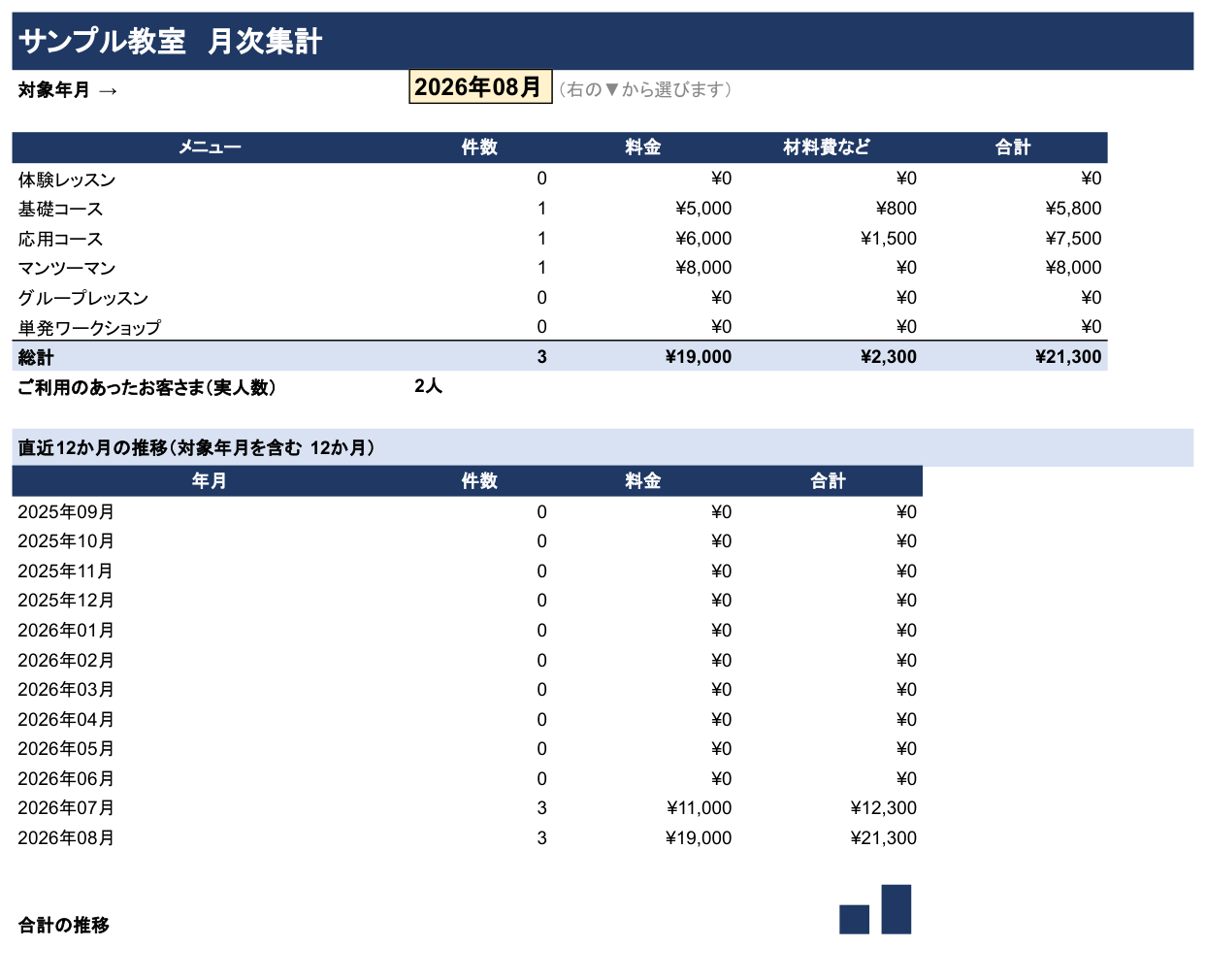 月次集計。年月を選ぶだけで、メニューごとの売上・実人数・12か月の推移まで自動で切り替わります